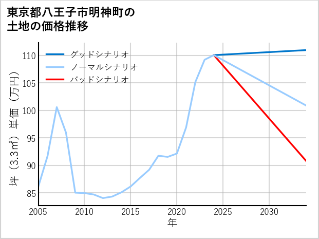 東京都八王子市明神町の土地価格推移