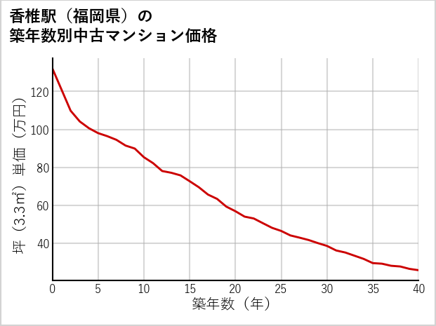 香椎駅（福岡県）の築年数別の中古マンション坪単価