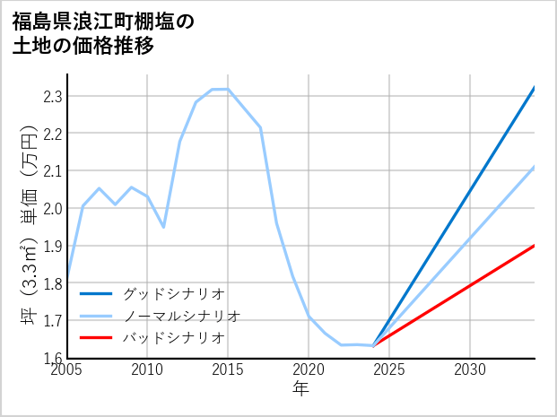 福島県浪江町棚塩の土地価格推移