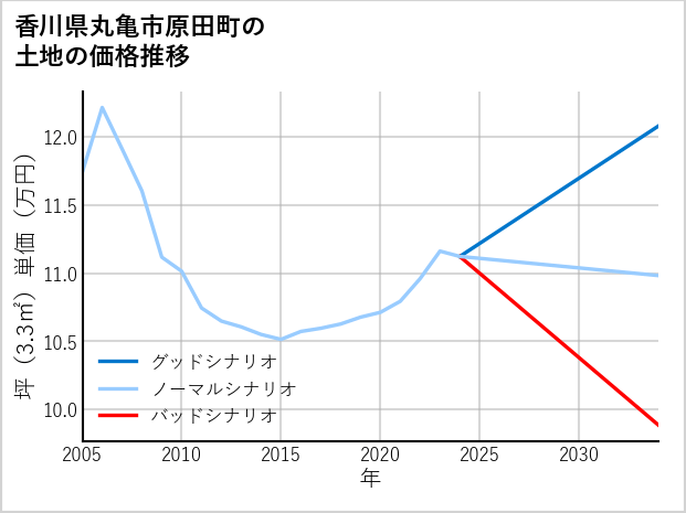 香川県丸亀市原田町の土地価格推移