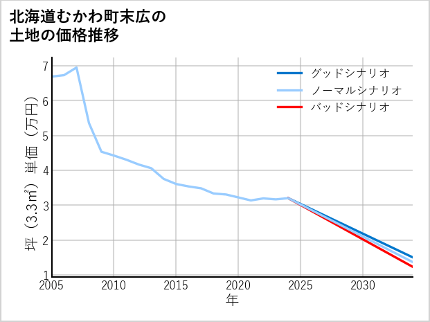 北海道むかわ町末広の土地価格推移