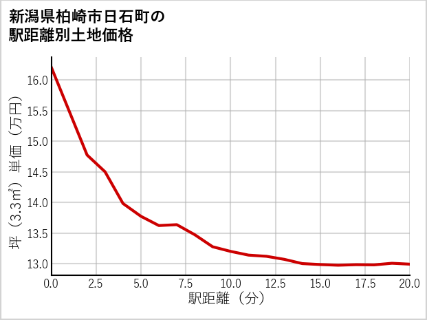 新潟県柏崎市日石町の徒歩距離別の土地坪単価