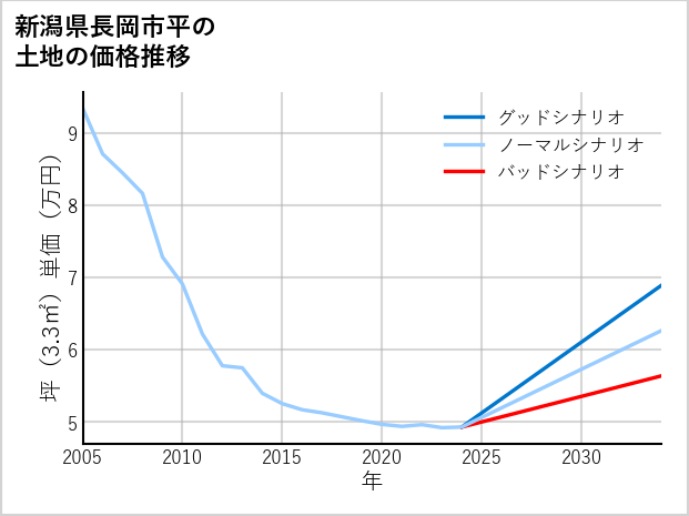 新潟県長岡市平の土地価格推移
