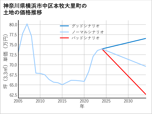 神奈川県横浜市中区本牧大里町の土地価格推移
