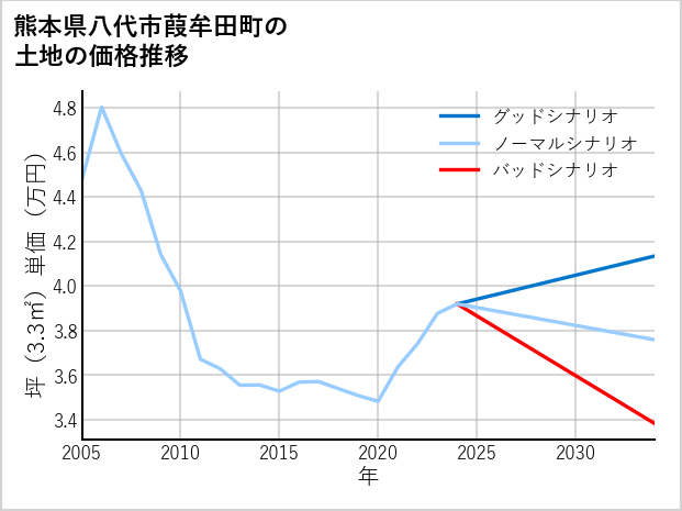 熊本県八代市葭牟田町の土地価格推移