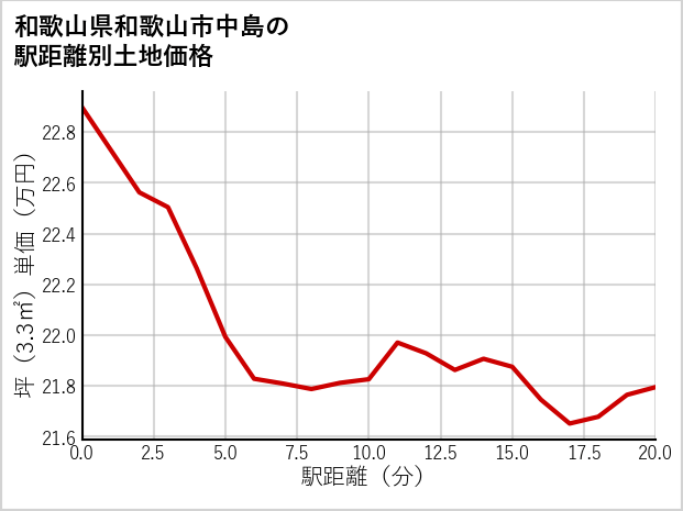 和歌山県和歌山市中島の徒歩距離別の土地坪単価