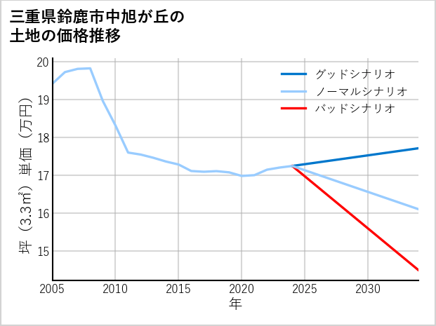 三重県鈴鹿市中旭が丘の土地価格推移