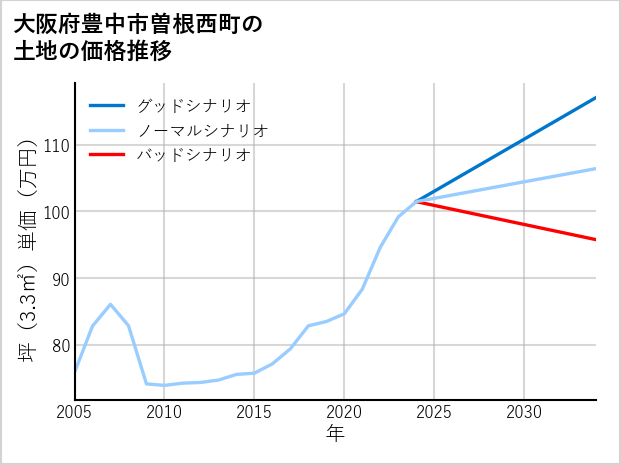 大阪府豊中市曽根西町の土地価格推移