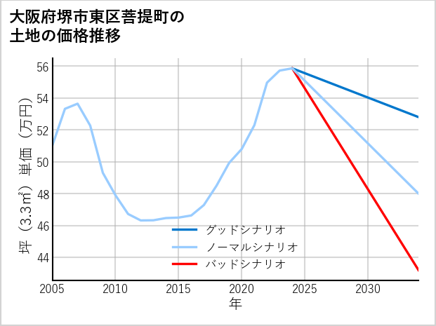大阪府堺市東区菩提町の土地価格推移