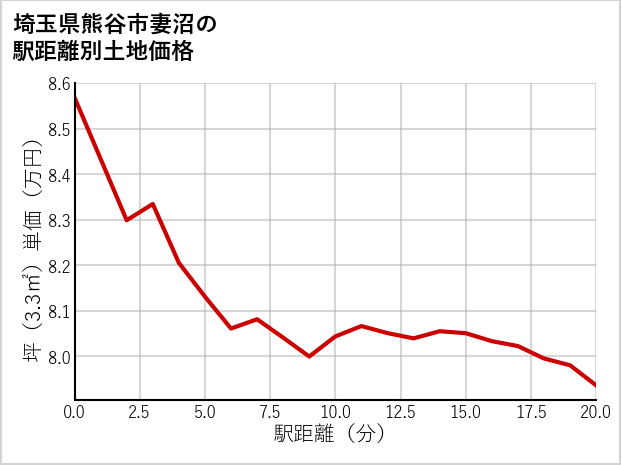 埼玉県熊谷市妻沼の徒歩距離別の土地坪単価