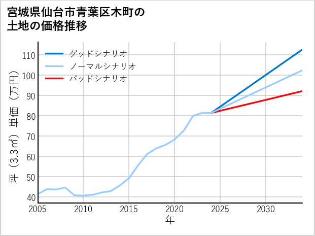 宮城県仙台市青葉区木町の土地価格推移