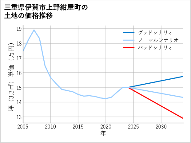 三重県伊賀市上野紺屋町の土地価格推移