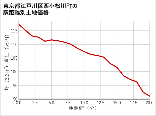 東京都江戸川区西小松川町の徒歩距離別の土地坪単価