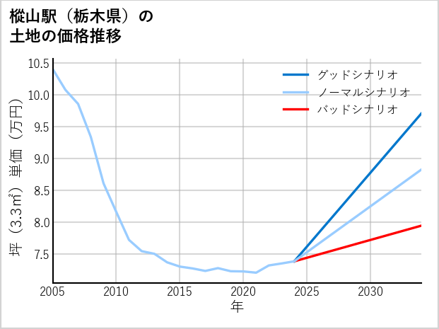 樅山駅（栃木県）の土地価格推移