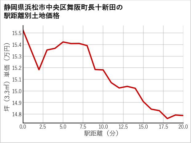 静岡県浜松市中央区舞阪町長十新田の徒歩距離別の土地坪単価