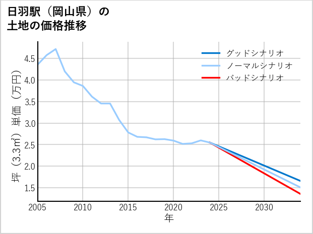 日羽駅（岡山県）の土地価格推移