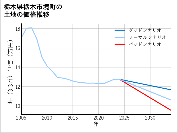 栃木県栃木市境町の土地価格推移