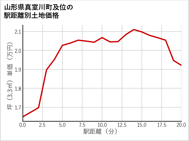山形県真室川町及位の徒歩距離別の土地坪単価