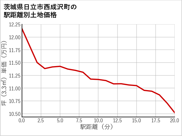 茨城県日立市西成沢町の徒歩距離別の土地坪単価
