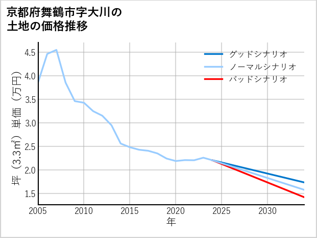 京都府舞鶴市大川の土地価格推移