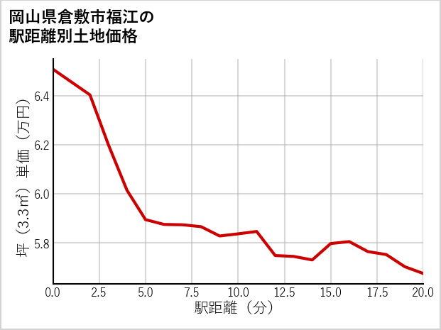 岡山県倉敷市福江の徒歩距離別の土地坪単価