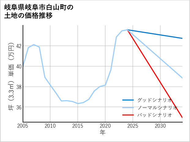 岐阜県岐阜市白山町の土地価格推移