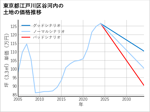 東京都江戸川区谷河内の土地価格推移