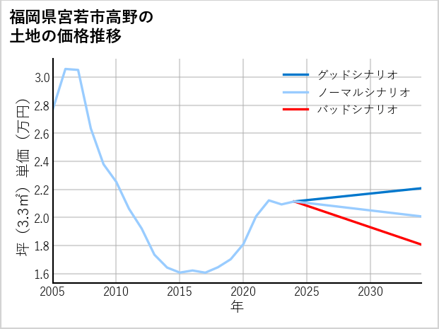 福岡県宮若市高野の土地価格推移