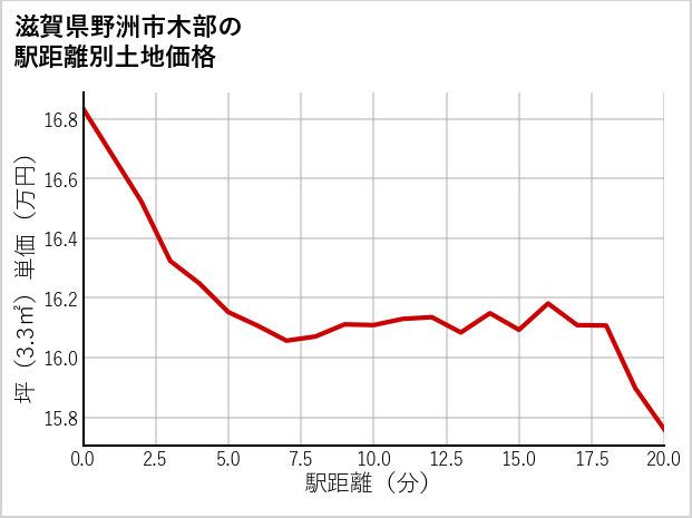 滋賀県野洲市木部の徒歩距離別の土地坪単価