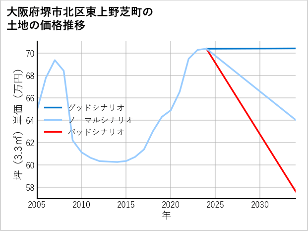 大阪府堺市北区東上野芝町の土地価格推移