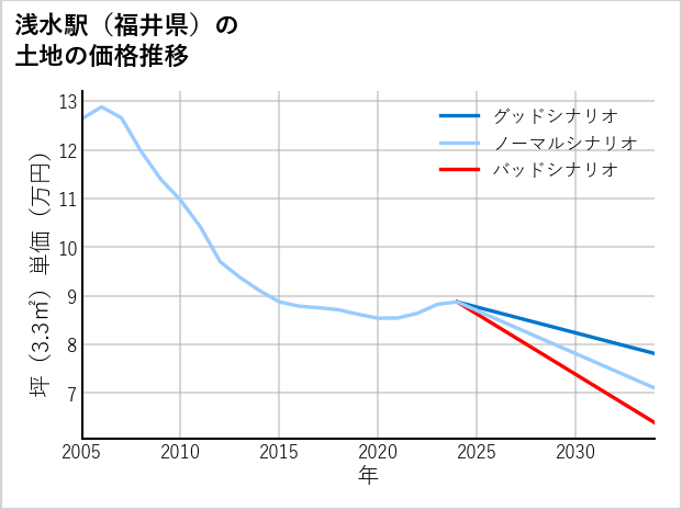 浅水駅（福井県）の土地価格推移