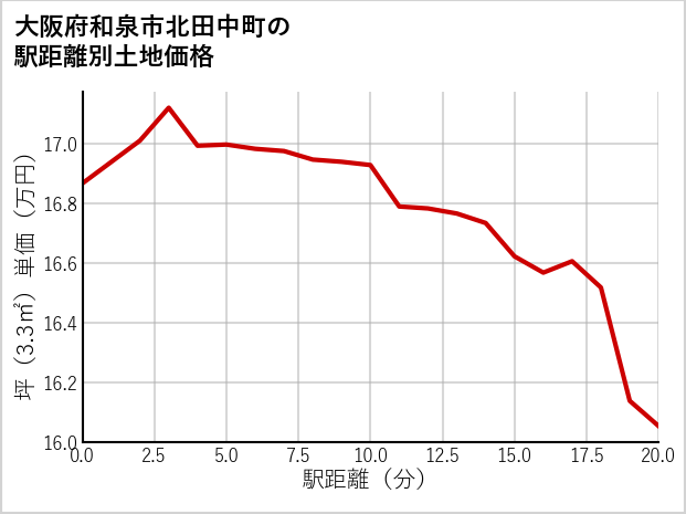 大阪府和泉市北田中町の徒歩距離別の土地坪単価