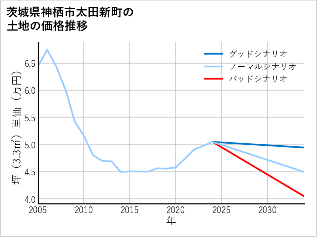 茨城県神栖市太田新町の土地価格推移