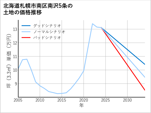 北海道札幌市南区南沢5条の土地価格推移