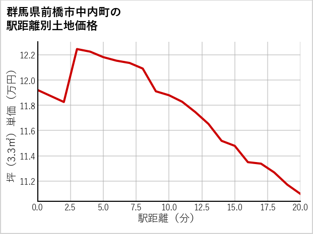 群馬県前橋市中内町の徒歩距離別の土地坪単価
