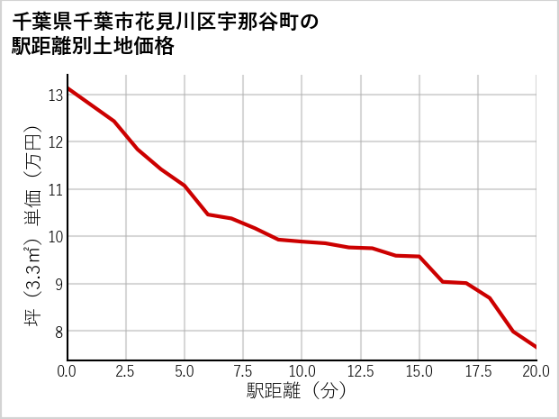 千葉県千葉市花見川区宇那谷町の徒歩距離別の土地坪単価