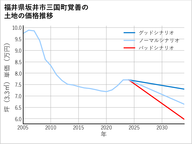 福井県坂井市三国町覚善の土地価格推移