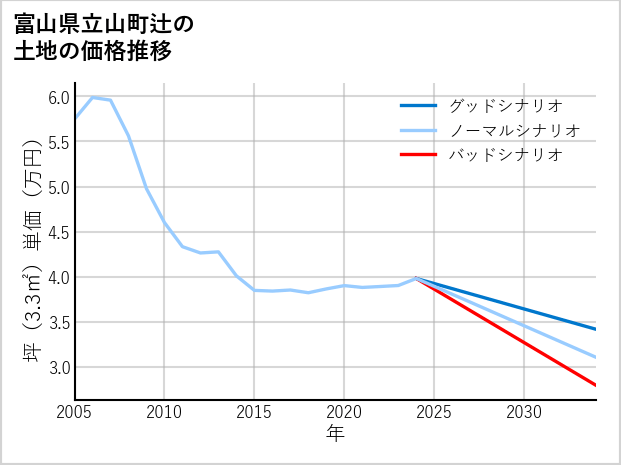 富山県立山町辻の土地価格推移