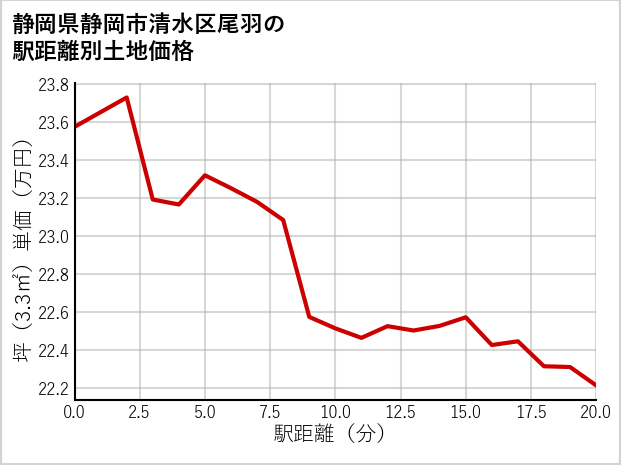 静岡県静岡市清水区尾羽の徒歩距離別の土地坪単価