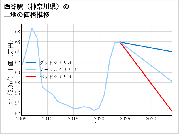 西谷駅（神奈川県）の土地価格推移
