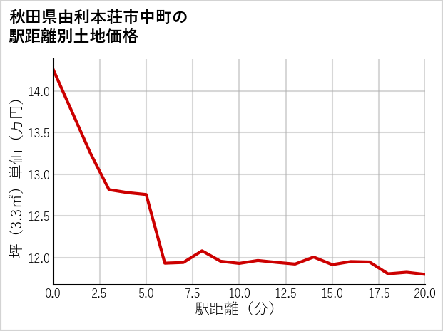 秋田県由利本荘市中町の徒歩距離別の土地坪単価