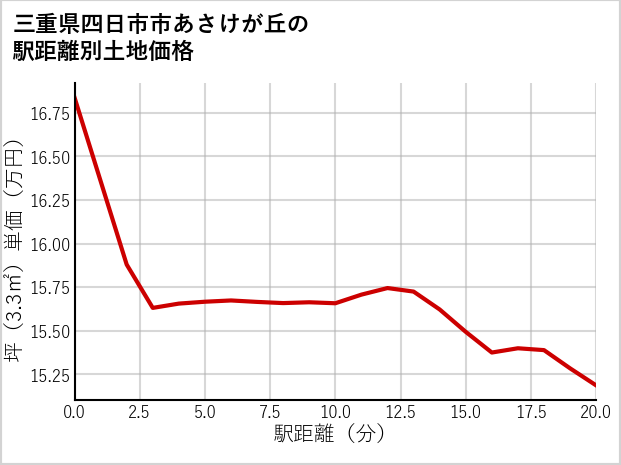 三重県四日市市あさけが丘の徒歩距離別の土地坪単価