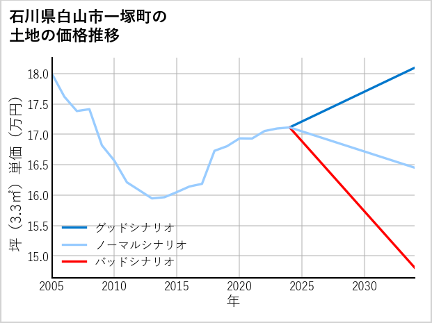 石川県白山市一塚町の土地価格推移