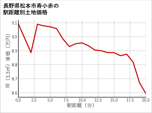長野県松本市寿小赤の徒歩距離別の土地坪単価