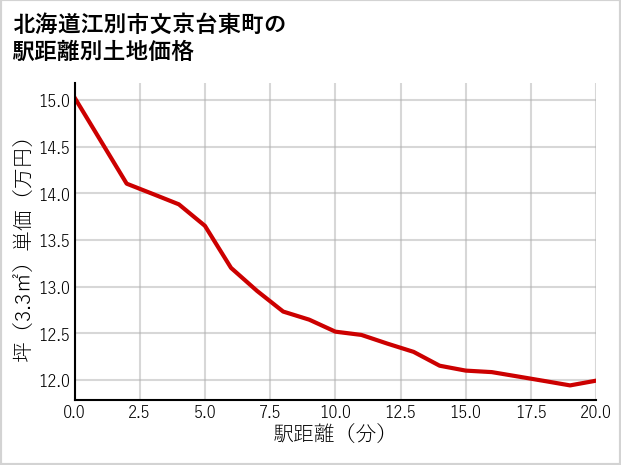 北海道江別市文京台東町の徒歩距離別の土地坪単価