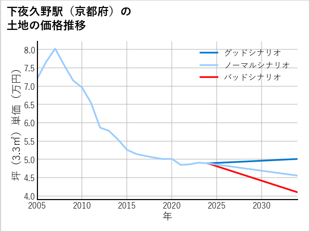 下夜久野駅（京都府）の土地価格推移
