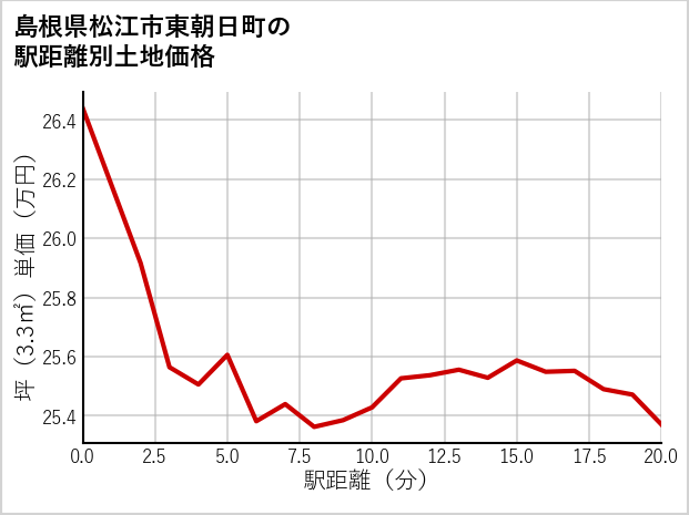 島根県松江市東朝日町の徒歩距離別の土地坪単価