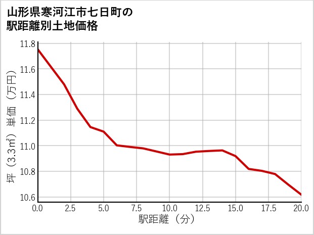山形県寒河江市七日町の徒歩距離別の土地坪単価