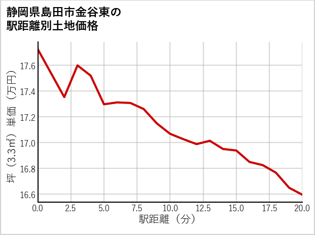 静岡県島田市金谷東の徒歩距離別の土地坪単価