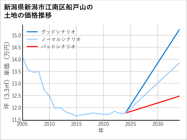 新潟県新潟市江南区船戸山の土地価格推移